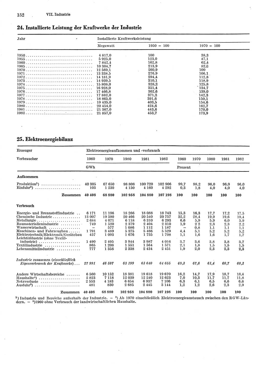 Statistisches Jahrbuch der Deutschen Demokratischen Republik (DDR) 1983, Seite 152 (Stat. Jb. DDR 1983, S. 152)