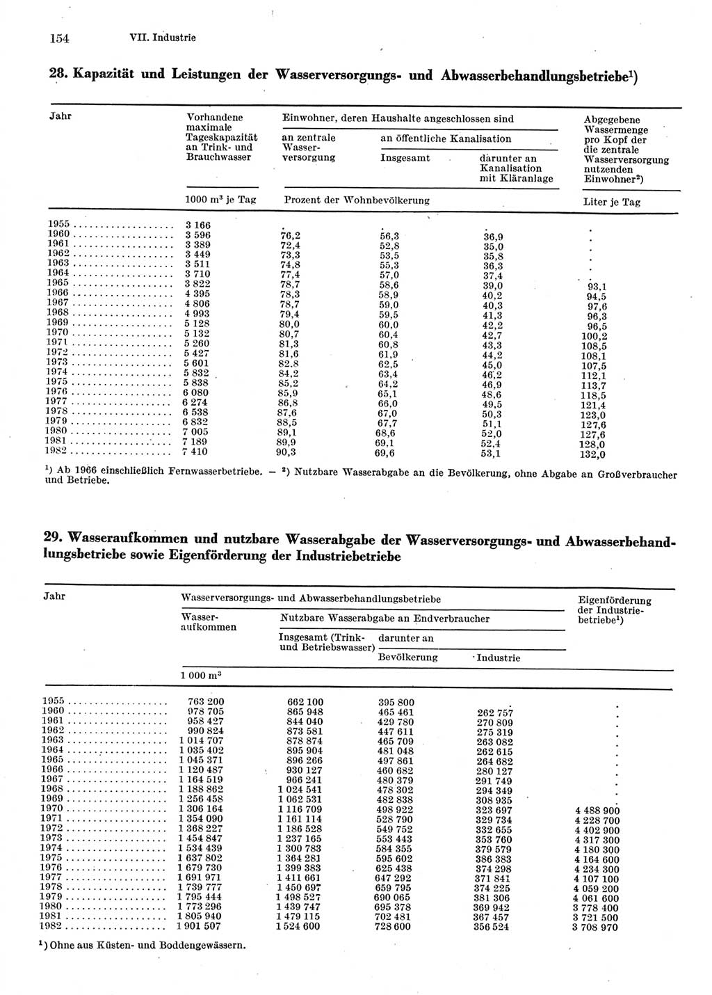 Statistisches Jahrbuch der Deutschen Demokratischen Republik (DDR) 1983, Seite 154 (Stat. Jb. DDR 1983, S. 154)