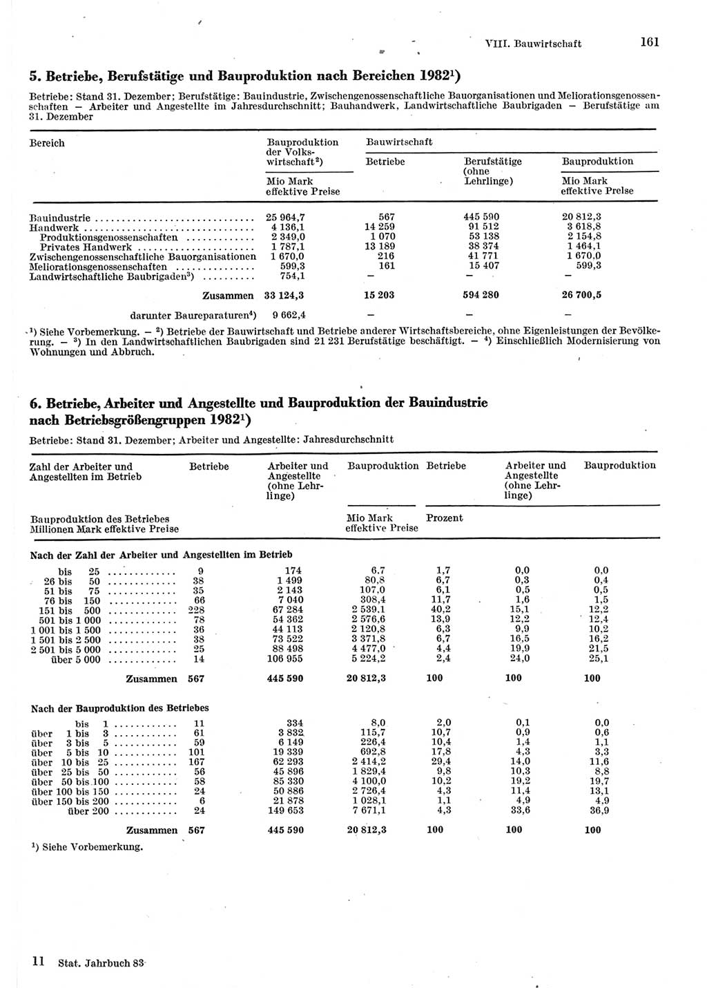 Statistisches Jahrbuch der Deutschen Demokratischen Republik (DDR) 1983, Seite 161 (Stat. Jb. DDR 1983, S. 161)