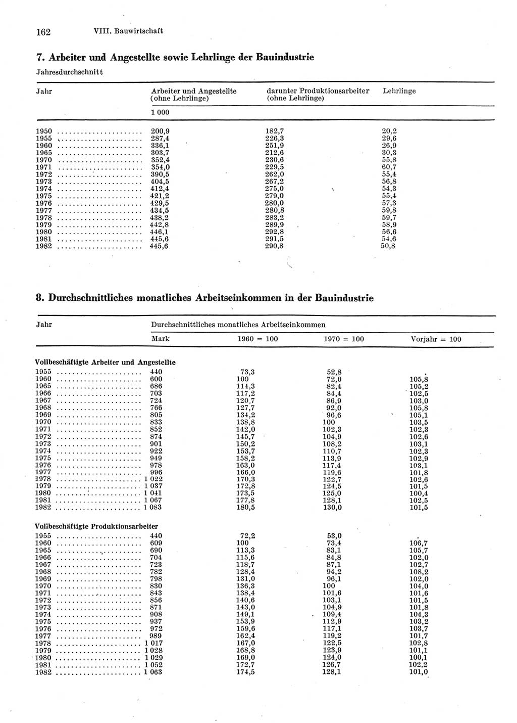 Statistisches Jahrbuch der Deutschen Demokratischen Republik (DDR) 1983, Seite 162 (Stat. Jb. DDR 1983, S. 162)
