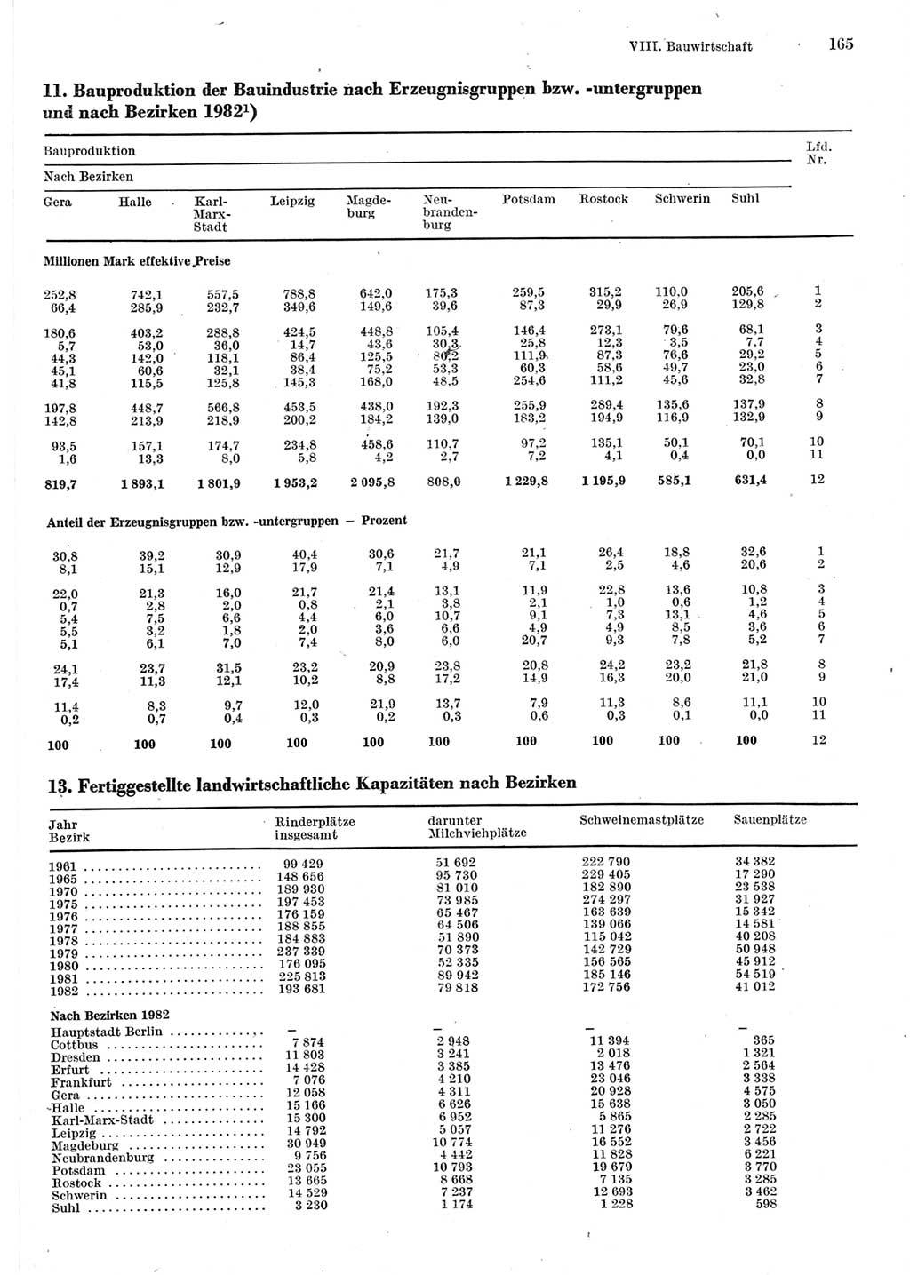 Statistisches Jahrbuch der Deutschen Demokratischen Republik (DDR) 1983, Seite 165 (Stat. Jb. DDR 1983, S. 165)