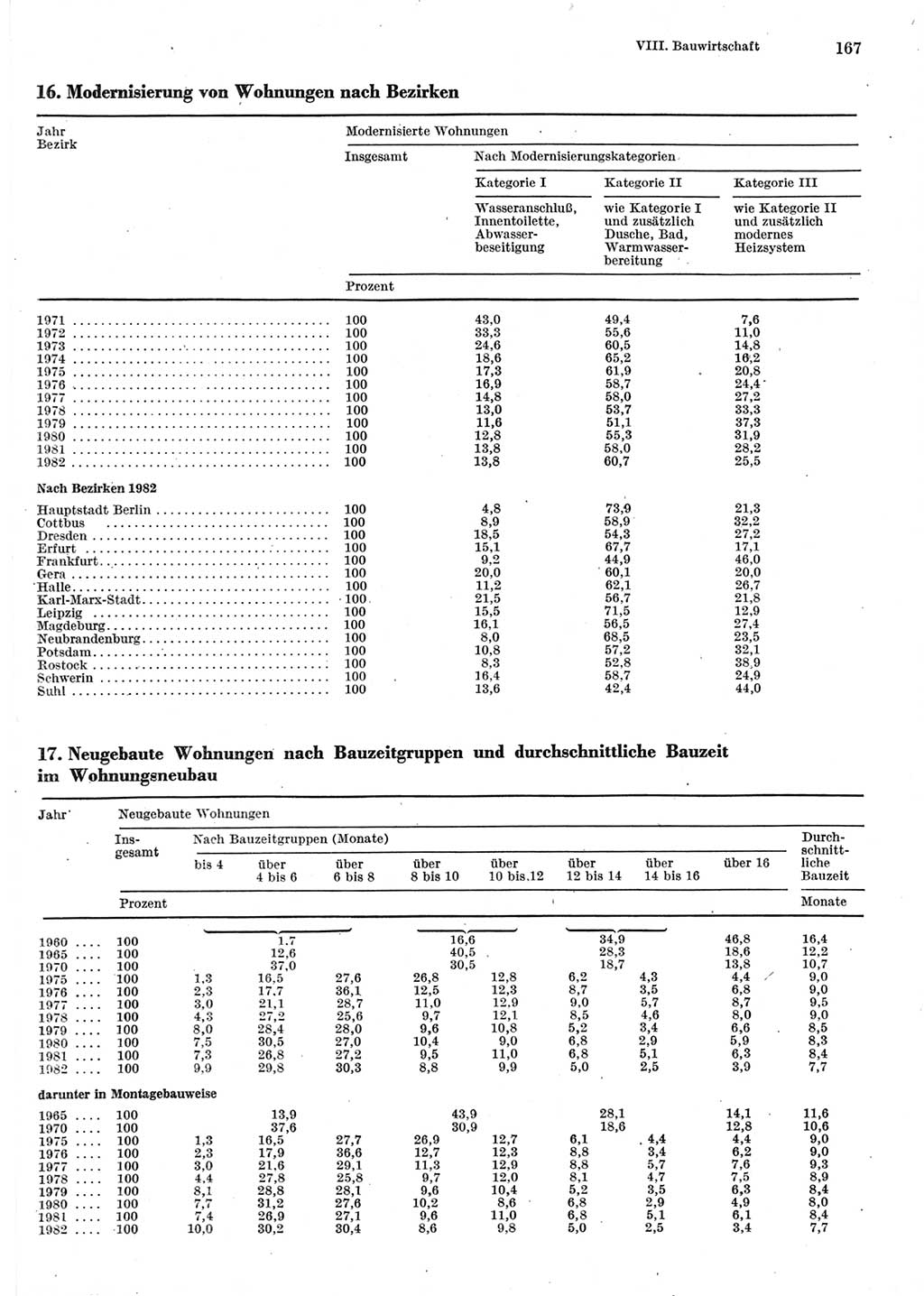 Statistisches Jahrbuch der Deutschen Demokratischen Republik (DDR) 1983, Seite 167 (Stat. Jb. DDR 1983, S. 167)