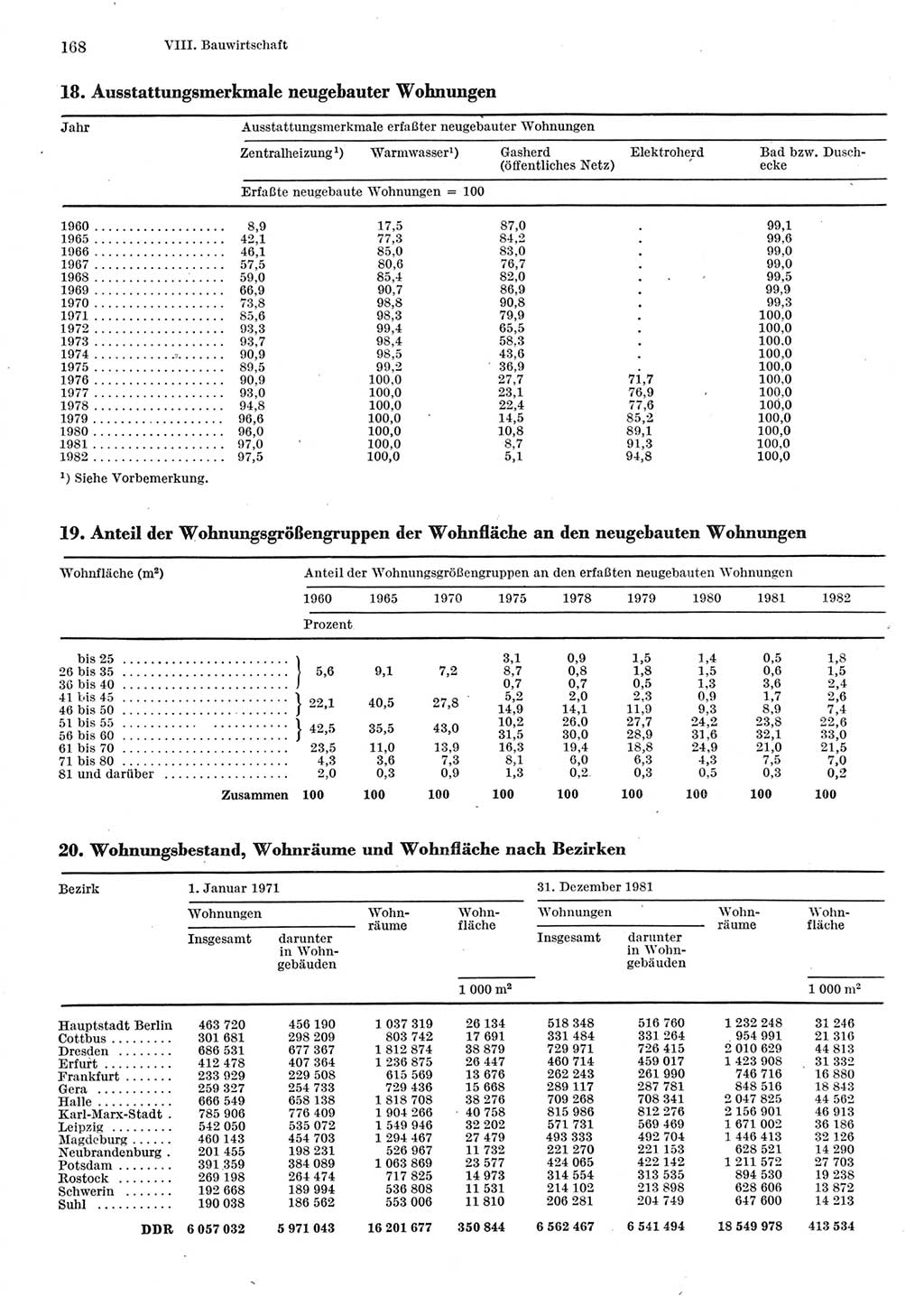 Statistisches Jahrbuch der Deutschen Demokratischen Republik (DDR) 1983, Seite 168 (Stat. Jb. DDR 1983, S. 168)