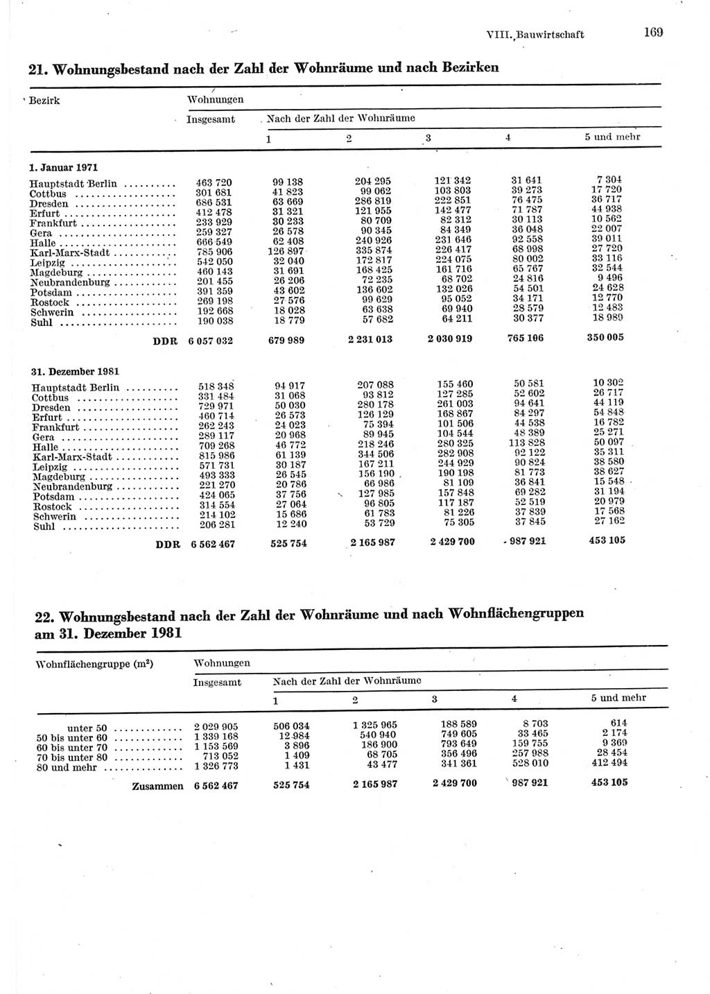 Statistisches Jahrbuch der Deutschen Demokratischen Republik (DDR) 1983, Seite 169 (Stat. Jb. DDR 1983, S. 169)