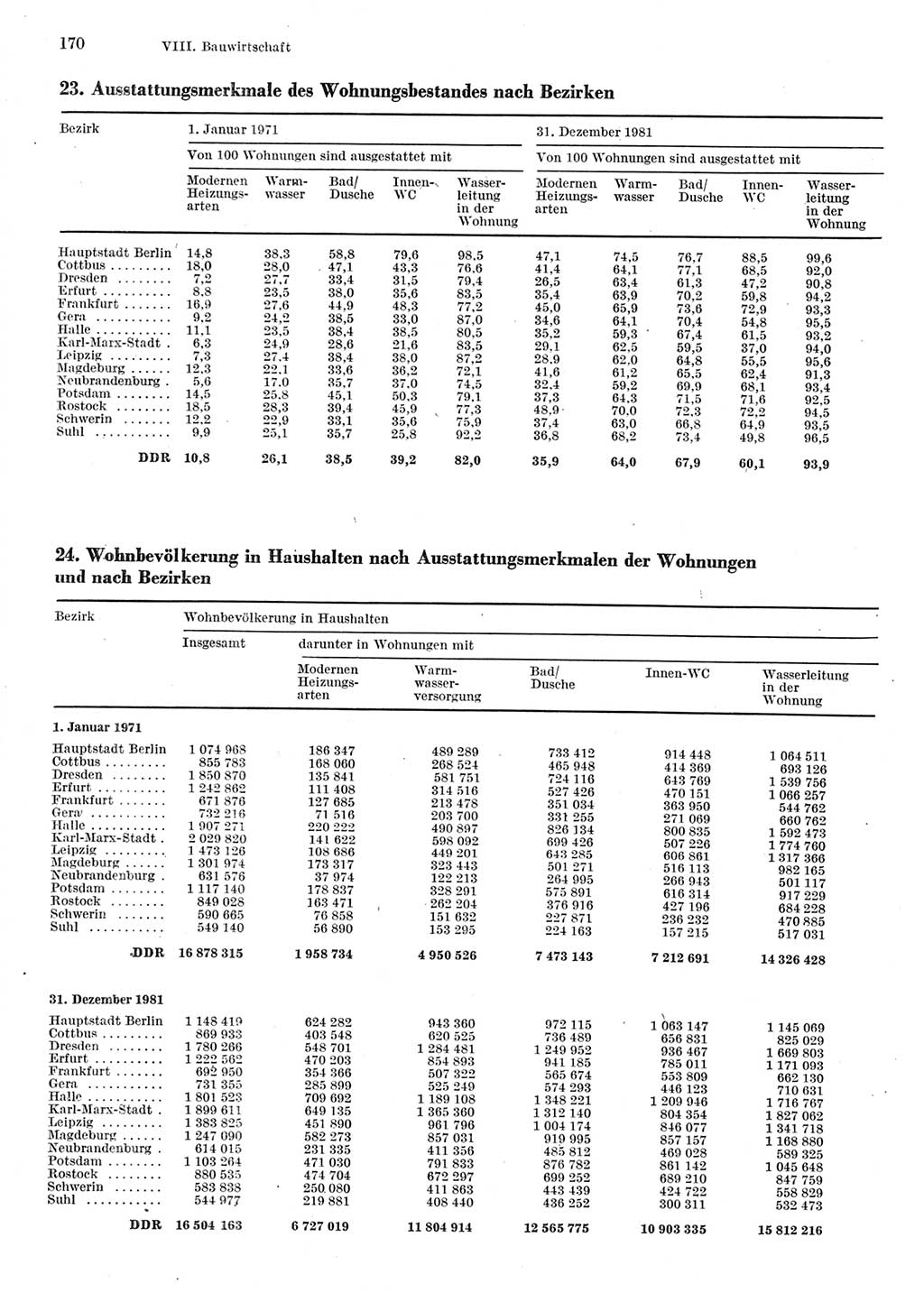 Statistisches Jahrbuch der Deutschen Demokratischen Republik (DDR) 1983, Seite 170 (Stat. Jb. DDR 1983, S. 170)