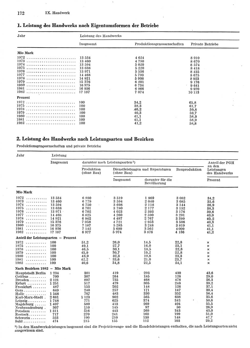 Statistisches Jahrbuch der Deutschen Demokratischen Republik (DDR) 1983, Seite 172 (Stat. Jb. DDR 1983, S. 172)