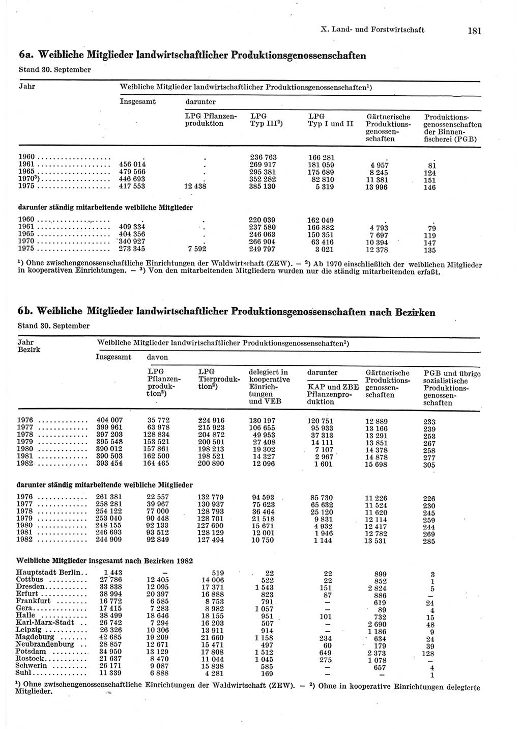 Statistisches Jahrbuch der Deutschen Demokratischen Republik (DDR) 1983, Seite 181 (Stat. Jb. DDR 1983, S. 181)