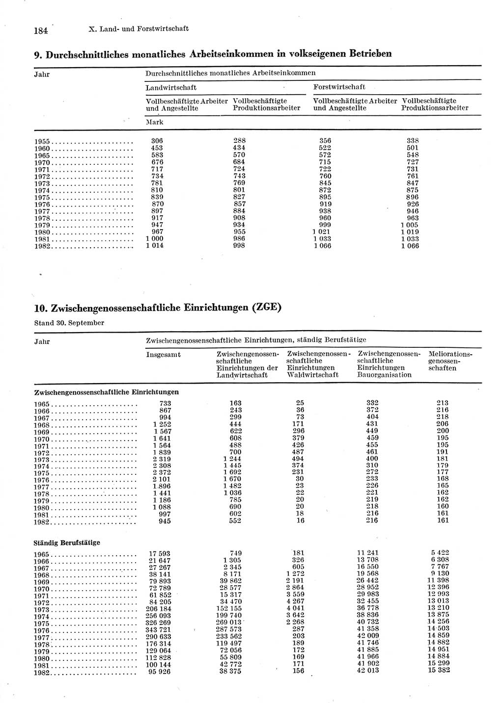 Statistisches Jahrbuch der Deutschen Demokratischen Republik (DDR) 1983, Seite 184 (Stat. Jb. DDR 1983, S. 184)