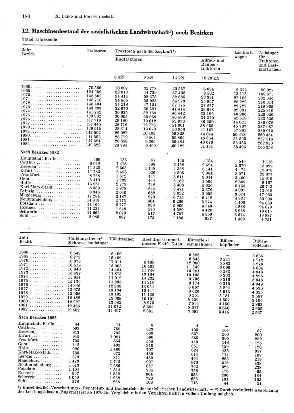 Statistisches Jahrbuch der Deutschen Demokratischen Republik (DDR) 1983, Seite 186 (Stat. Jb. DDR 1983, S. 186)