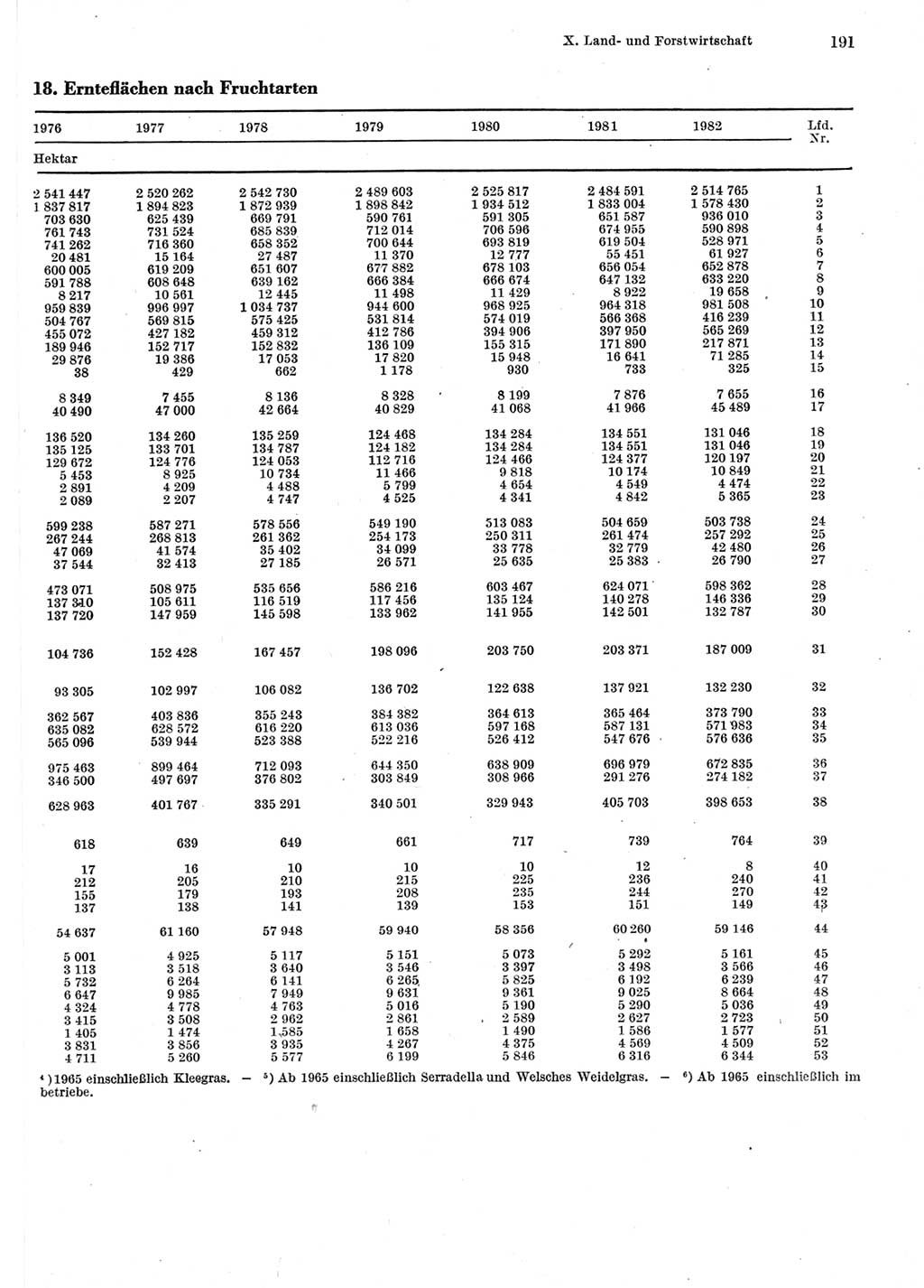 Statistisches Jahrbuch der Deutschen Demokratischen Republik (DDR) 1983, Seite 191 (Stat. Jb. DDR 1983, S. 191)