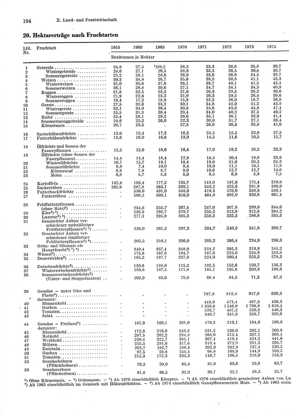 Statistisches Jahrbuch der Deutschen Demokratischen Republik (DDR) 1983, Seite 194 (Stat. Jb. DDR 1983, S. 194)