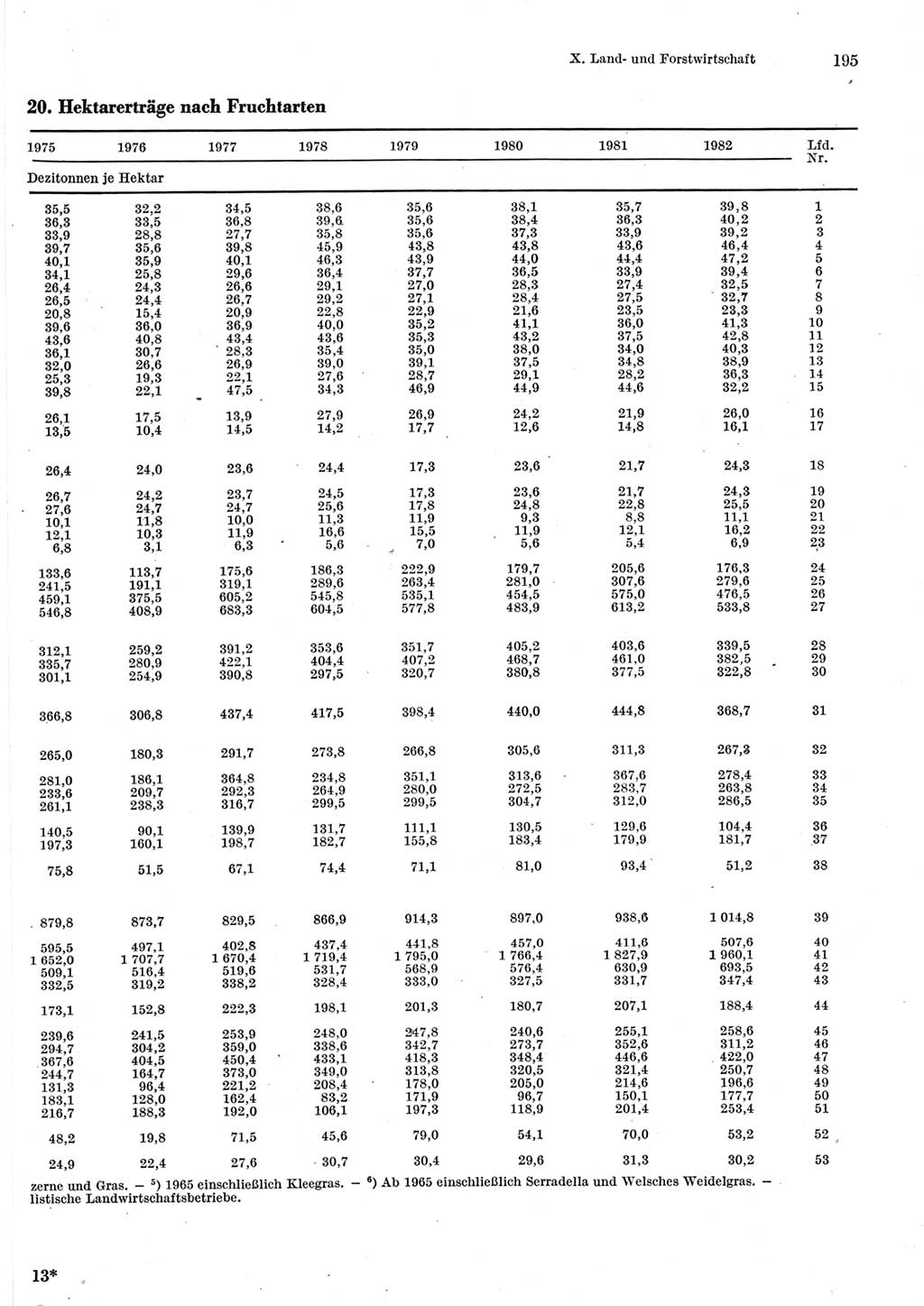 Statistisches Jahrbuch der Deutschen Demokratischen Republik (DDR) 1983, Seite 195 (Stat. Jb. DDR 1983, S. 195)