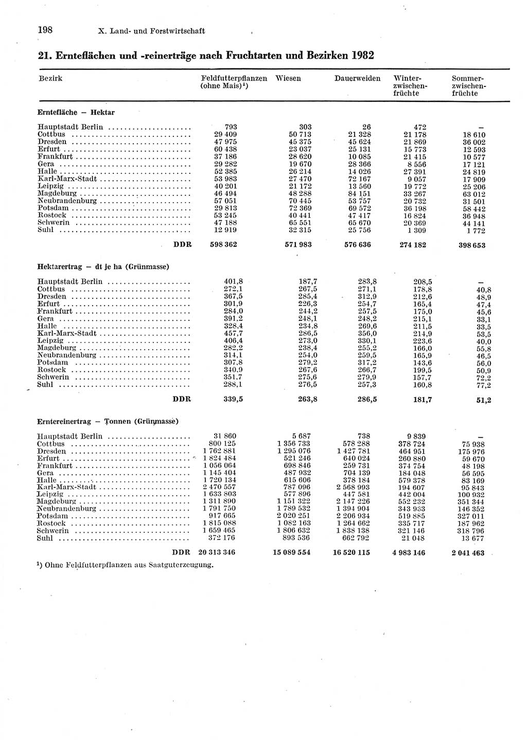 Statistisches Jahrbuch der Deutschen Demokratischen Republik (DDR) 1983, Seite 198 (Stat. Jb. DDR 1983, S. 198)