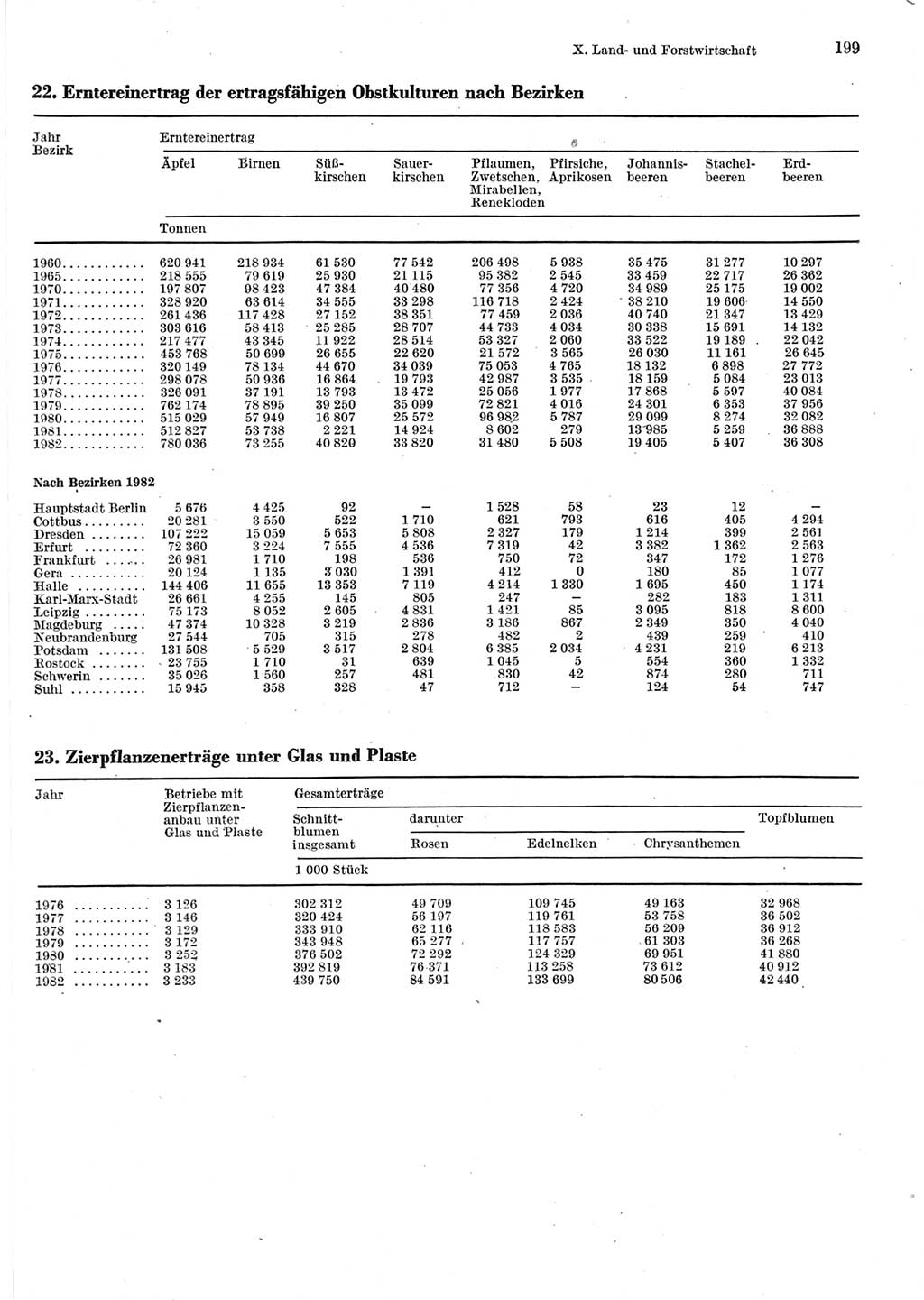 Statistisches Jahrbuch der Deutschen Demokratischen Republik (DDR) 1983, Seite 199 (Stat. Jb. DDR 1983, S. 199)