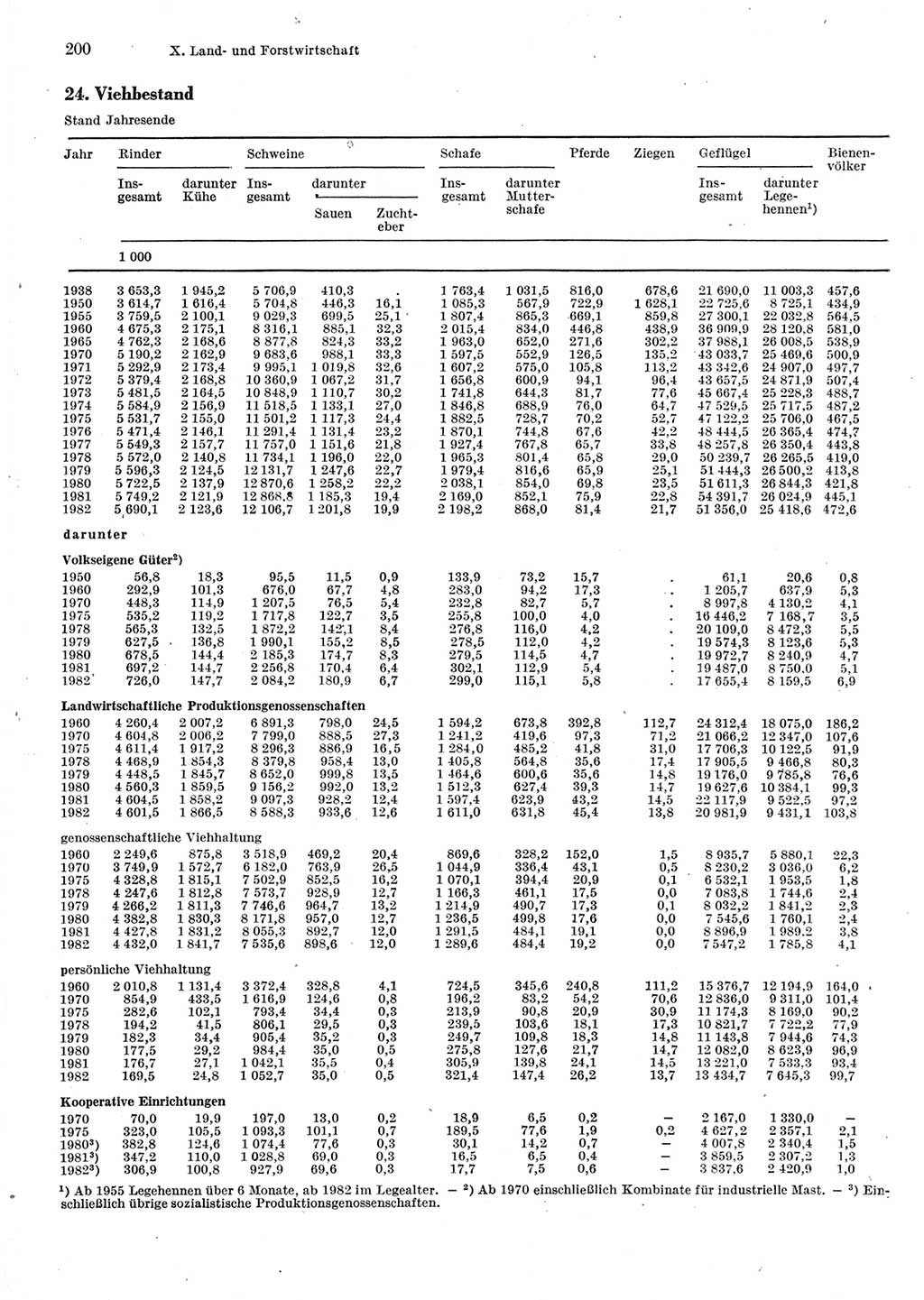 Statistisches Jahrbuch der Deutschen Demokratischen Republik (DDR) 1983, Seite 200 (Stat. Jb. DDR 1983, S. 200)