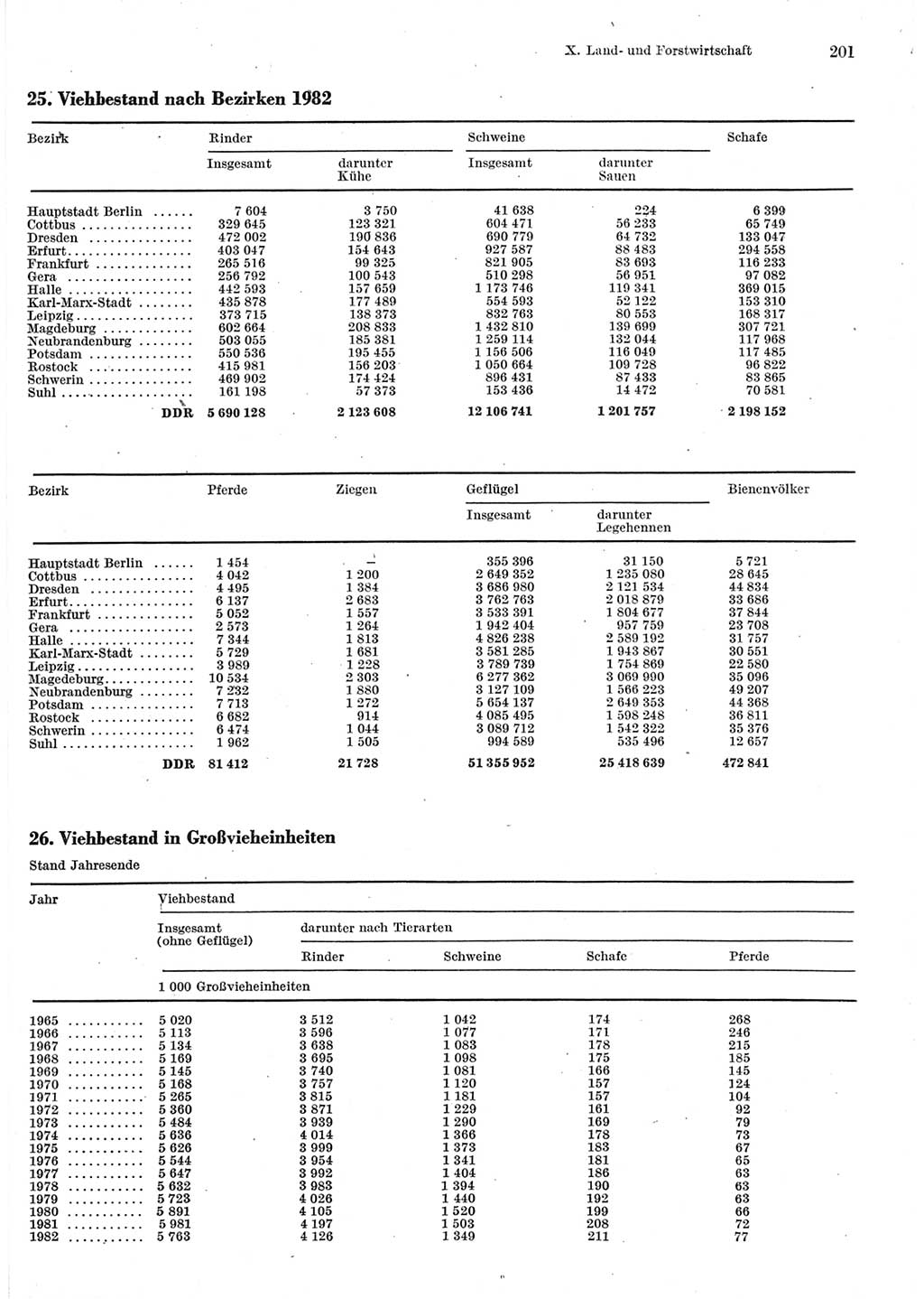 Statistisches Jahrbuch der Deutschen Demokratischen Republik (DDR) 1983, Seite 201 (Stat. Jb. DDR 1983, S. 201)