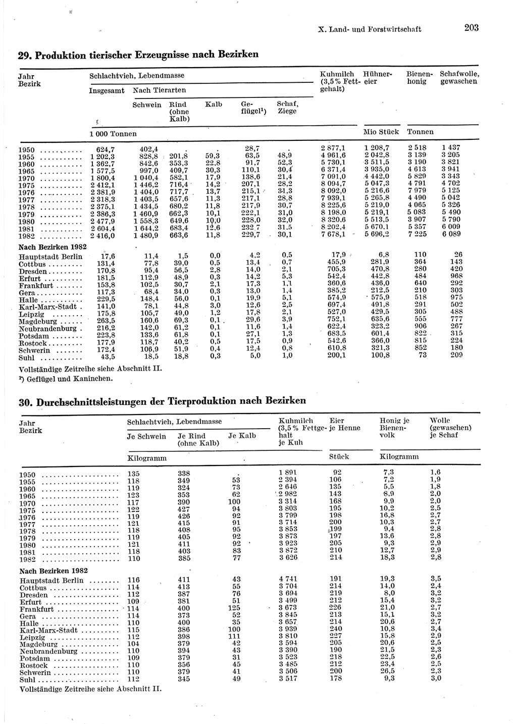 Statistisches Jahrbuch der Deutschen Demokratischen Republik (DDR) 1983, Seite 203 (Stat. Jb. DDR 1983, S. 203)