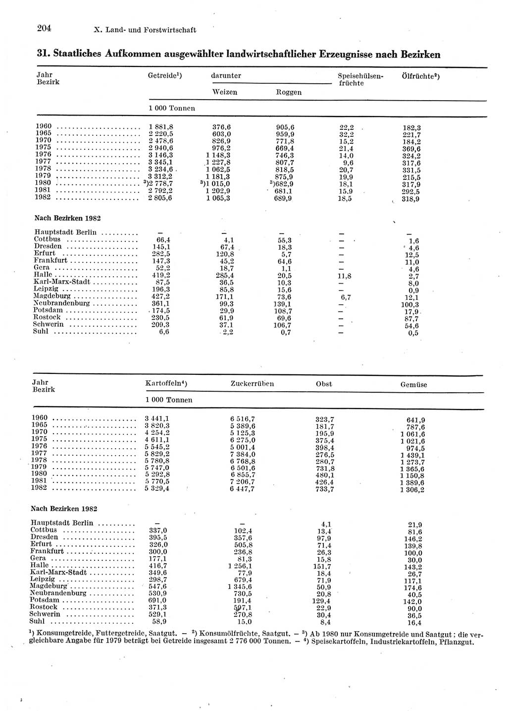 Statistisches Jahrbuch der Deutschen Demokratischen Republik (DDR) 1983, Seite 204 (Stat. Jb. DDR 1983, S. 204)