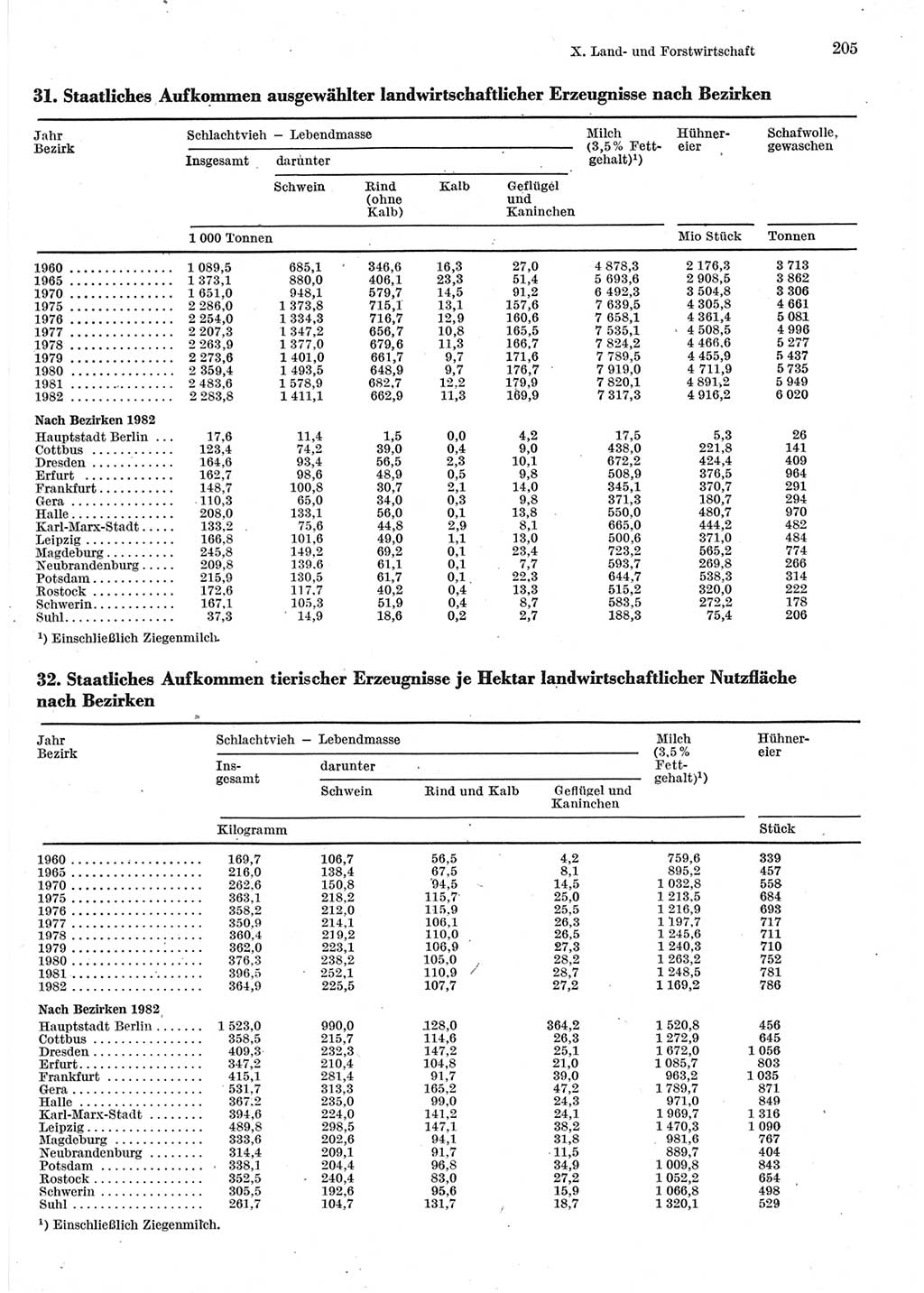 Statistisches Jahrbuch der Deutschen Demokratischen Republik (DDR) 1983, Seite 205 (Stat. Jb. DDR 1983, S. 205)