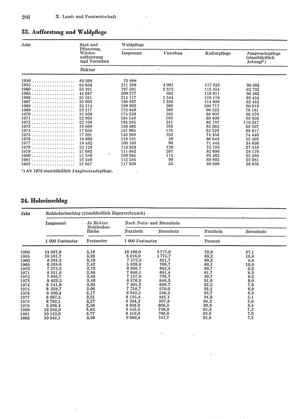 Statistisches Jahrbuch der Deutschen Demokratischen Republik (DDR) 1983, Seite 206 (Stat. Jb. DDR 1983, S. 206)