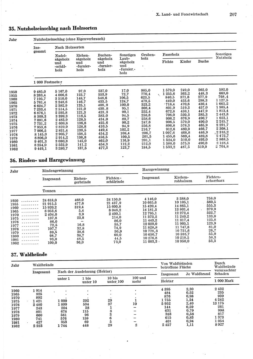 Statistisches Jahrbuch der Deutschen Demokratischen Republik (DDR) 1983, Seite 207 (Stat. Jb. DDR 1983, S. 207)