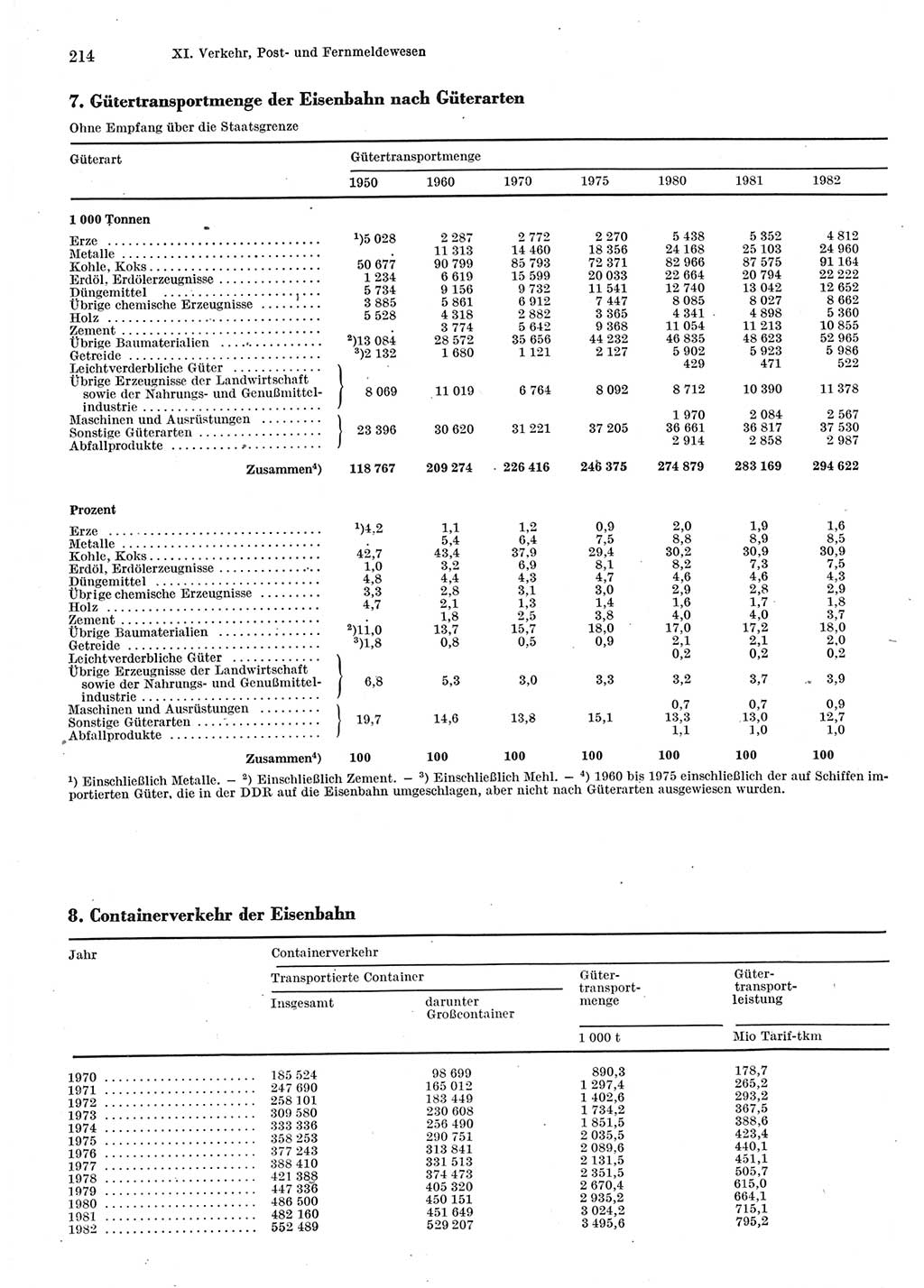 Statistisches Jahrbuch der Deutschen Demokratischen Republik (DDR) 1983, Seite 214 (Stat. Jb. DDR 1983, S. 214)