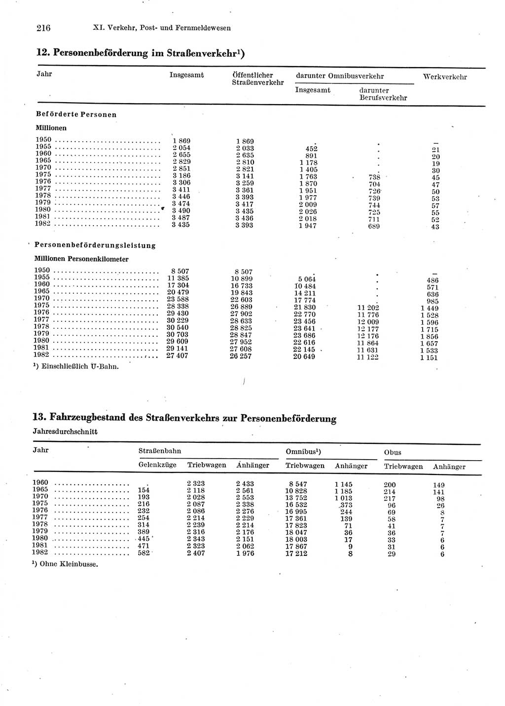 Statistisches Jahrbuch der Deutschen Demokratischen Republik (DDR) 1983, Seite 216 (Stat. Jb. DDR 1983, S. 216)