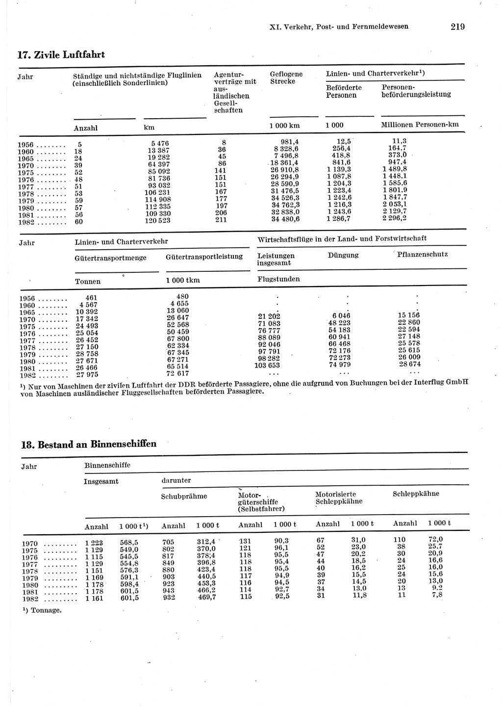 Statistisches Jahrbuch der Deutschen Demokratischen Republik (DDR) 1983, Seite 219 (Stat. Jb. DDR 1983, S. 219)