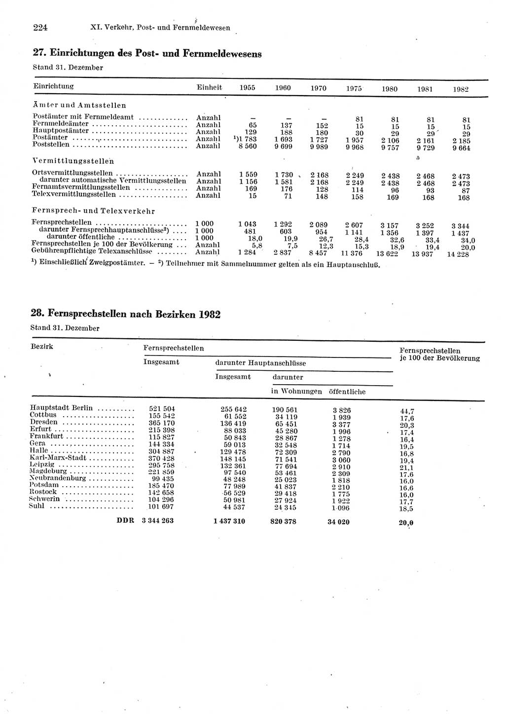 Statistisches Jahrbuch der Deutschen Demokratischen Republik (DDR) 1983, Seite 224 (Stat. Jb. DDR 1983, S. 224)