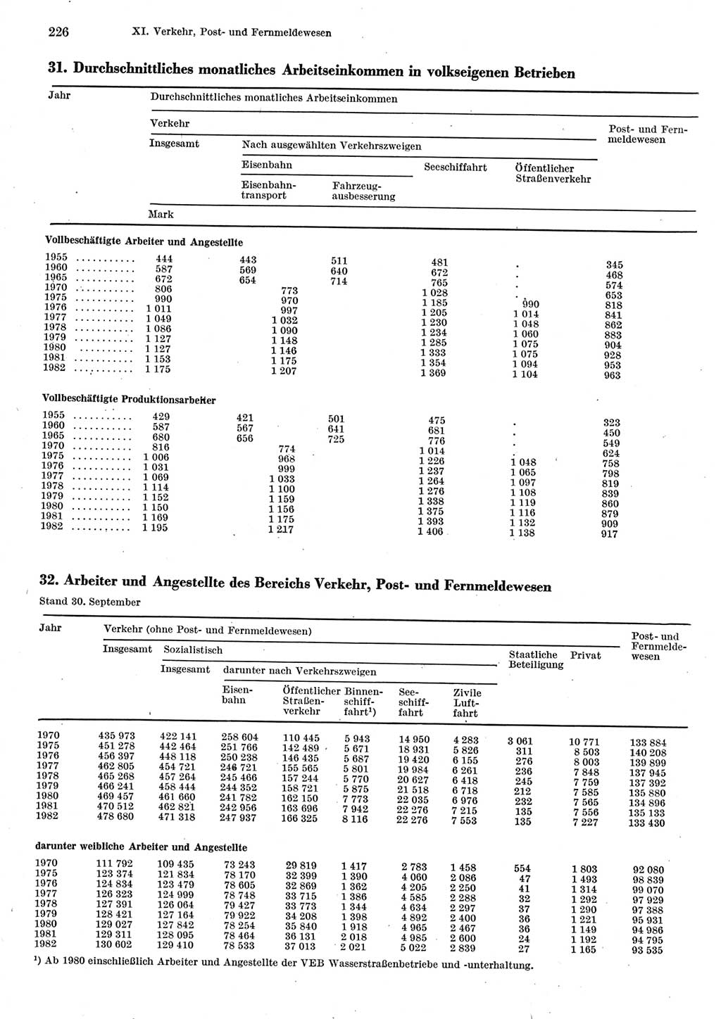 Statistisches Jahrbuch der Deutschen Demokratischen Republik (DDR) 1983, Seite 226 (Stat. Jb. DDR 1983, S. 226)