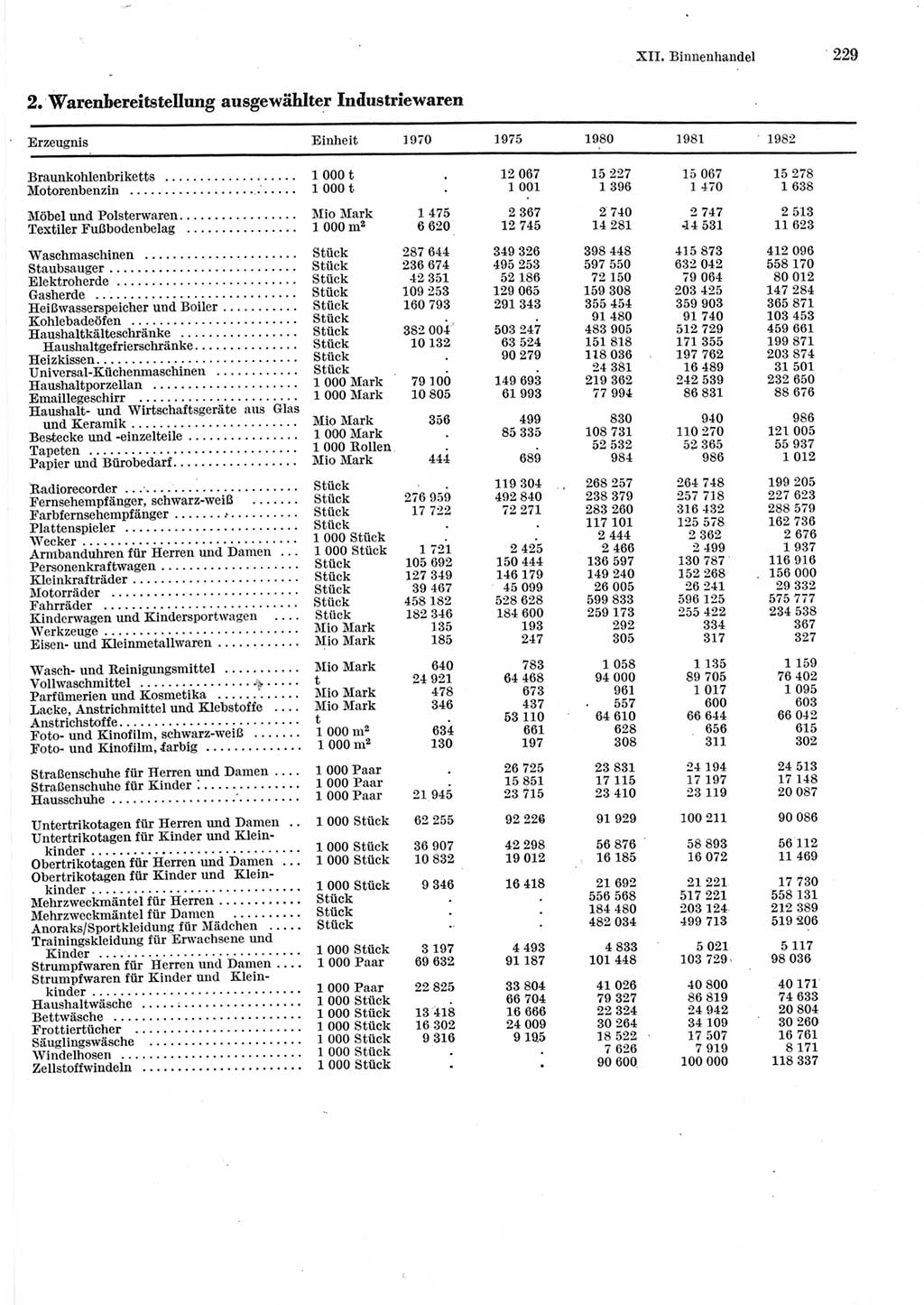 Statistisches Jahrbuch der Deutschen Demokratischen Republik (DDR) 1983, Seite 229 (Stat. Jb. DDR 1983, S. 229)