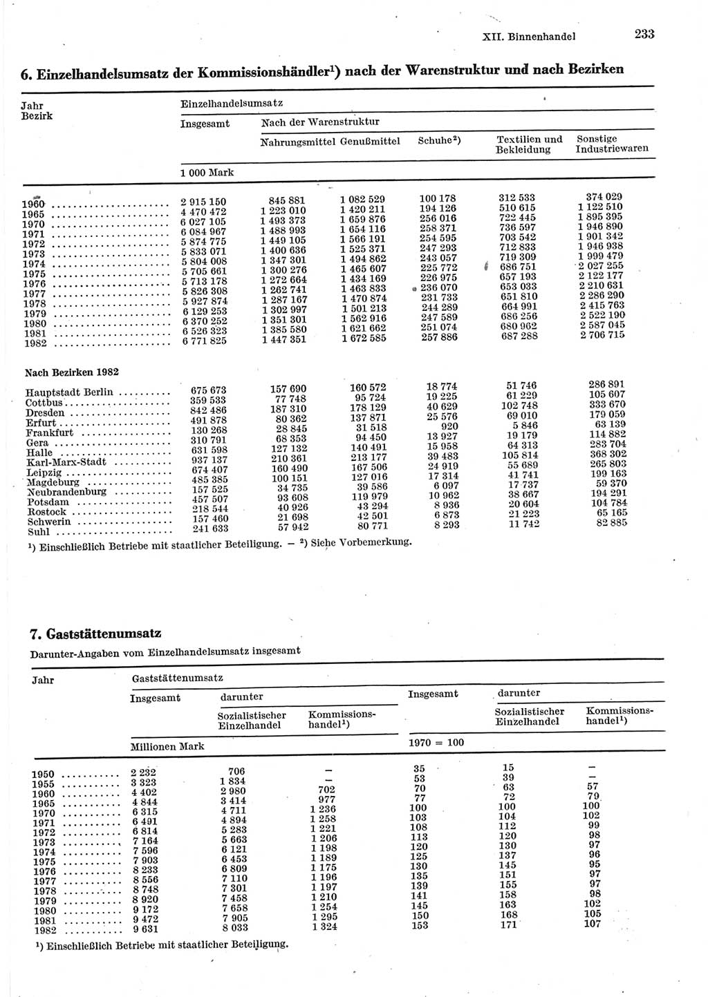 Statistisches Jahrbuch der Deutschen Demokratischen Republik (DDR) 1983, Seite 233 (Stat. Jb. DDR 1983, S. 233)