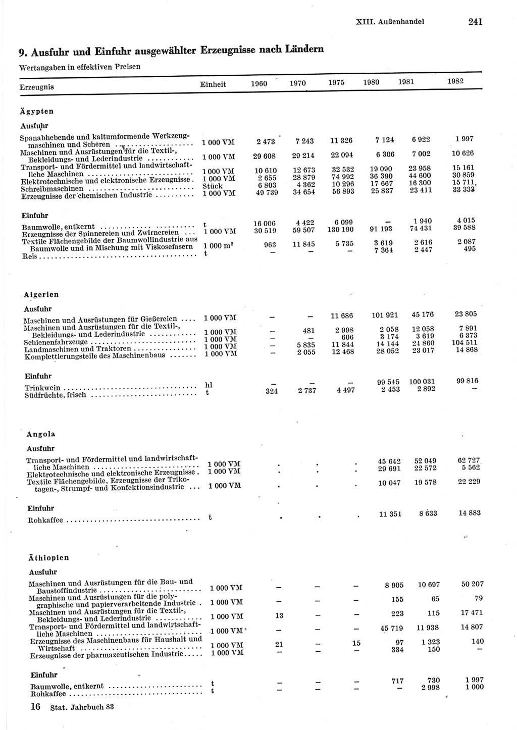 Statistisches Jahrbuch der Deutschen Demokratischen Republik (DDR) 1983, Seite 241 (Stat. Jb. DDR 1983, S. 241)