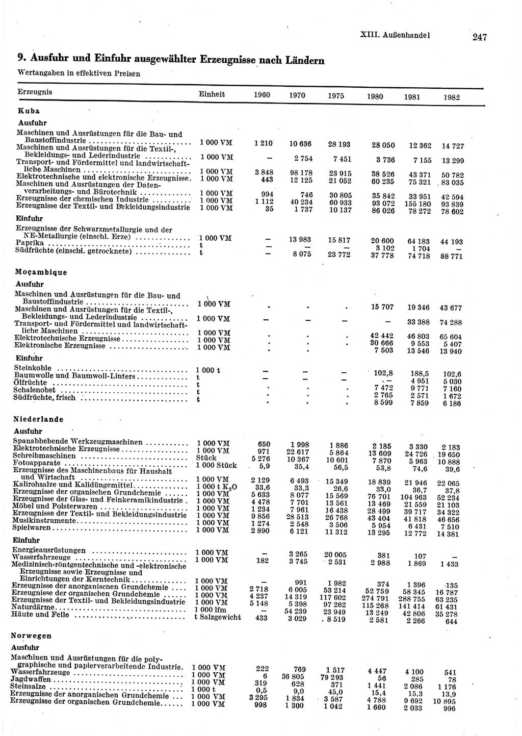 Statistisches Jahrbuch der Deutschen Demokratischen Republik (DDR) 1983, Seite 247 (Stat. Jb. DDR 1983, S. 247)