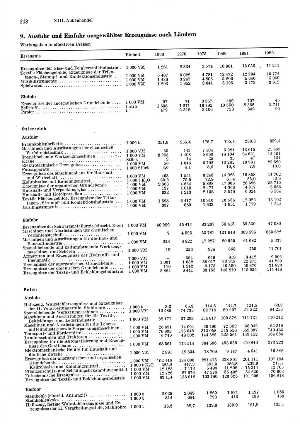 Statistisches Jahrbuch der Deutschen Demokratischen Republik (DDR) 1983, Seite 248 (Stat. Jb. DDR 1983, S. 248)