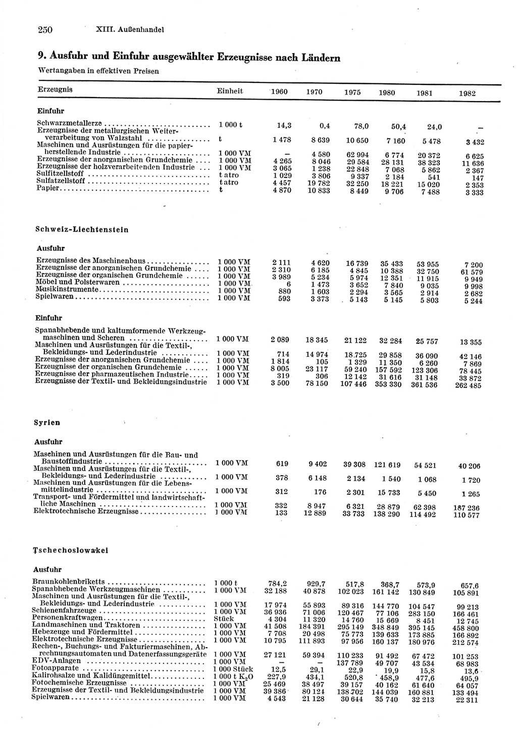 Statistisches Jahrbuch der Deutschen Demokratischen Republik (DDR) 1983, Seite 250 (Stat. Jb. DDR 1983, S. 250)