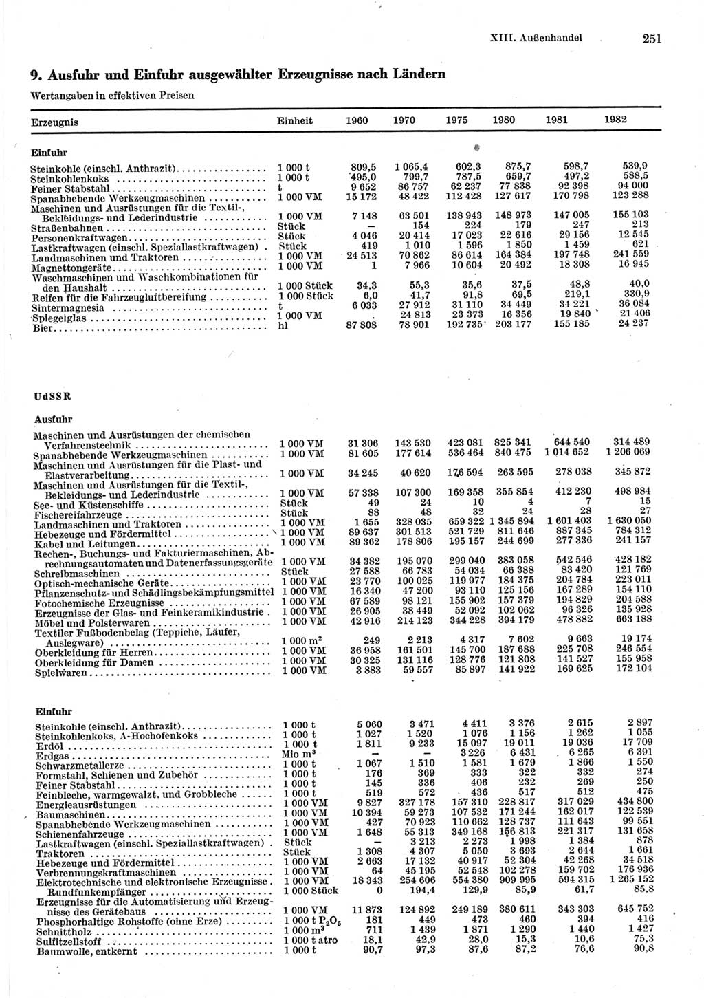 Statistisches Jahrbuch der Deutschen Demokratischen Republik (DDR) 1983, Seite 251 (Stat. Jb. DDR 1983, S. 251)