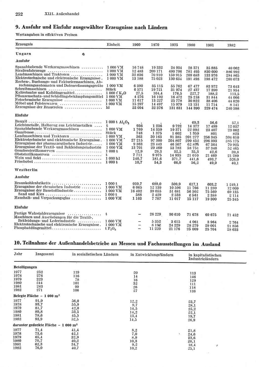 Statistisches Jahrbuch der Deutschen Demokratischen Republik (DDR) 1983, Seite 252 (Stat. Jb. DDR 1983, S. 252)
