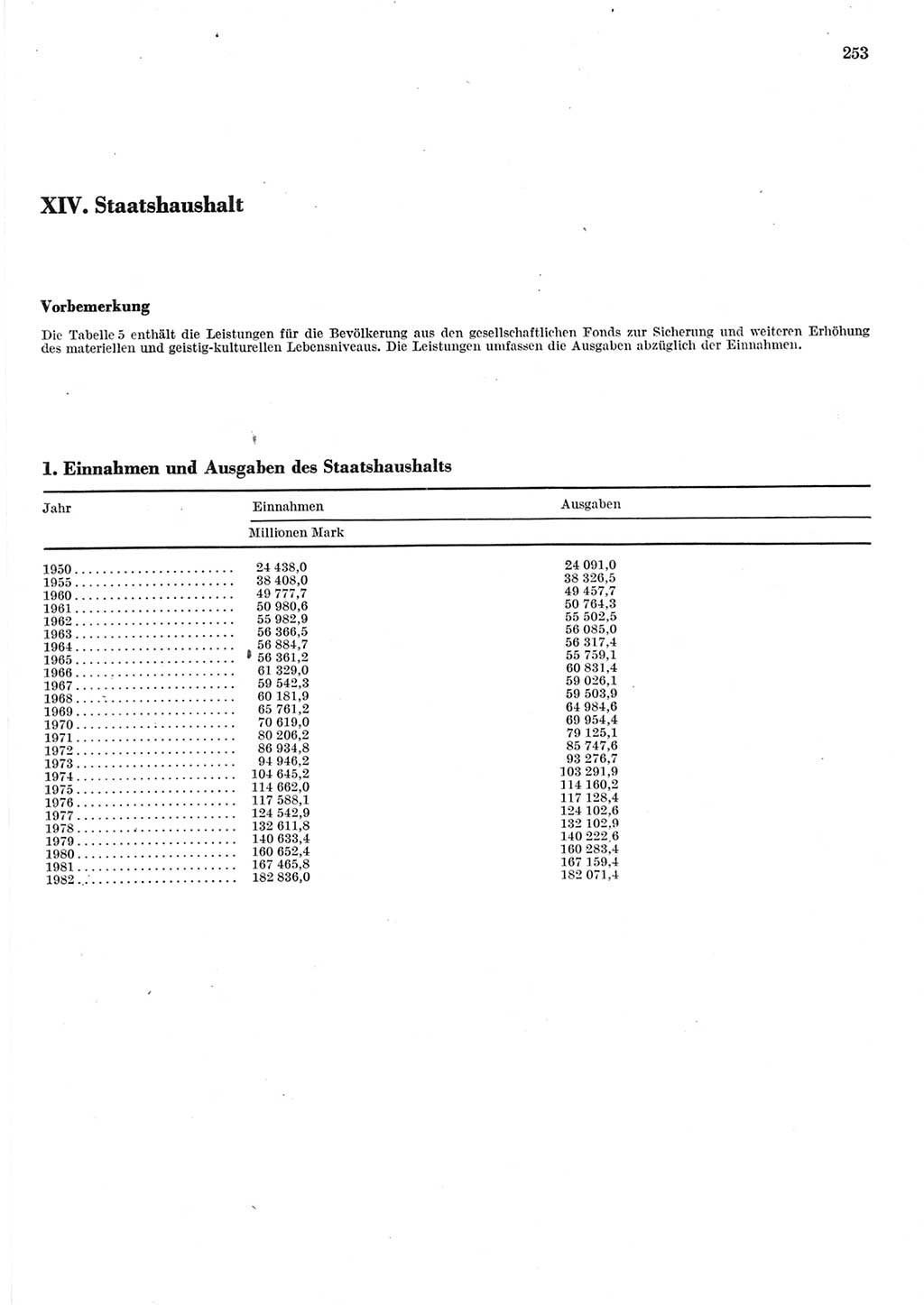 Statistisches Jahrbuch der Deutschen Demokratischen Republik (DDR) 1983, Seite 253 (Stat. Jb. DDR 1983, S. 253)