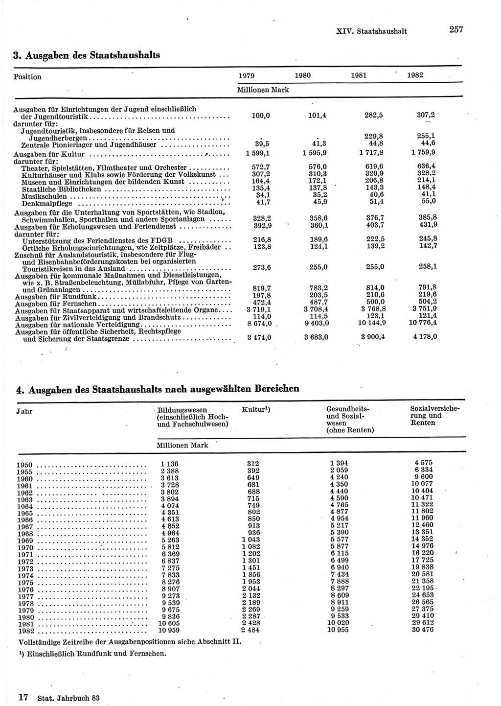 Statistisches Jahrbuch der Deutschen Demokratischen Republik (DDR) 1983, Seite 257 (Stat. Jb. DDR 1983, S. 257)