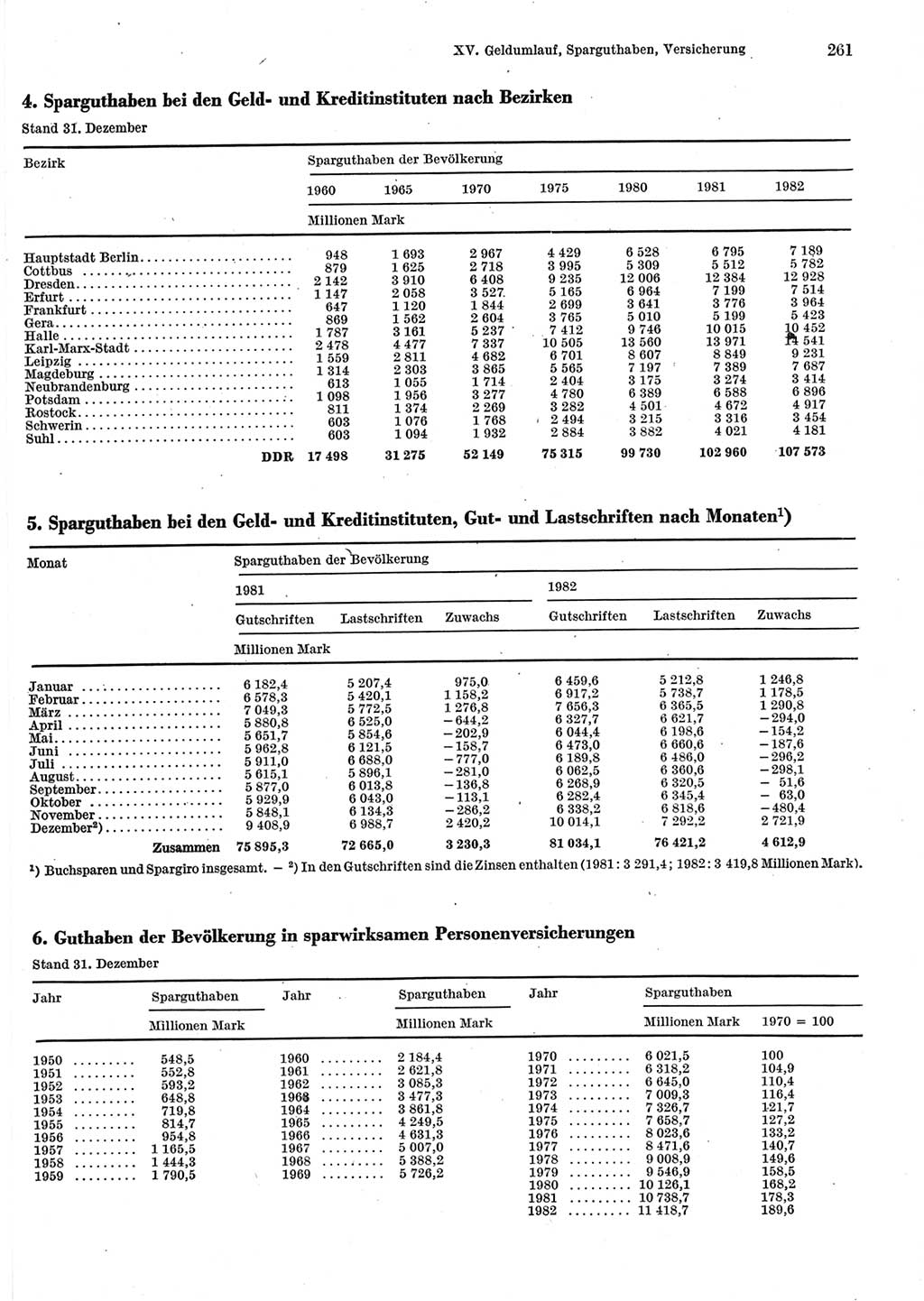 Statistisches Jahrbuch der Deutschen Demokratischen Republik (DDR) 1983, Seite 261 (Stat. Jb. DDR 1983, S. 261)