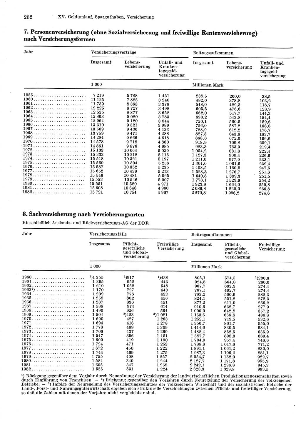 Statistisches Jahrbuch der Deutschen Demokratischen Republik (DDR) 1983, Seite 262 (Stat. Jb. DDR 1983, S. 262)