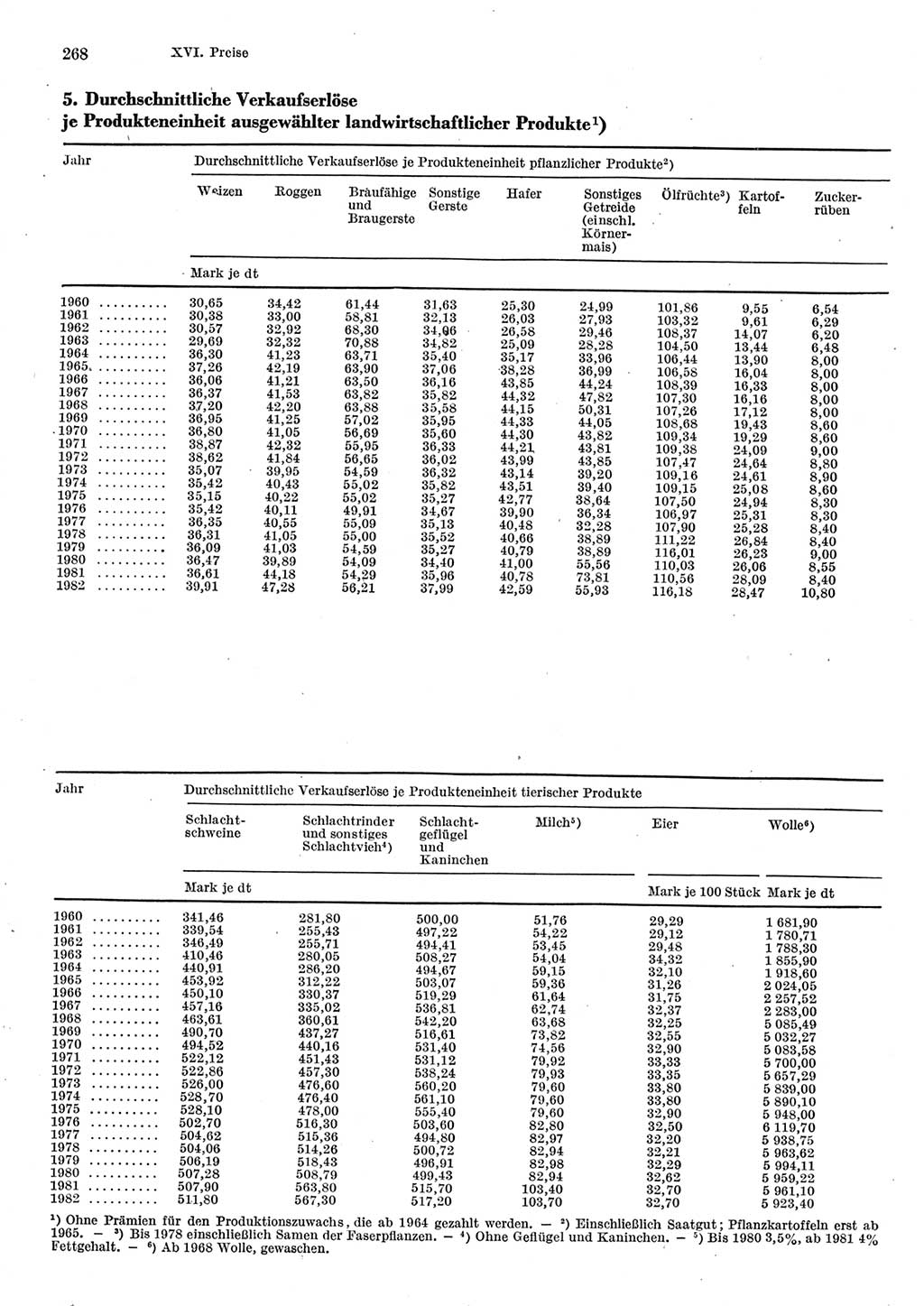 Statistisches Jahrbuch der Deutschen Demokratischen Republik (DDR) 1983, Seite 268 (Stat. Jb. DDR 1983, S. 268)