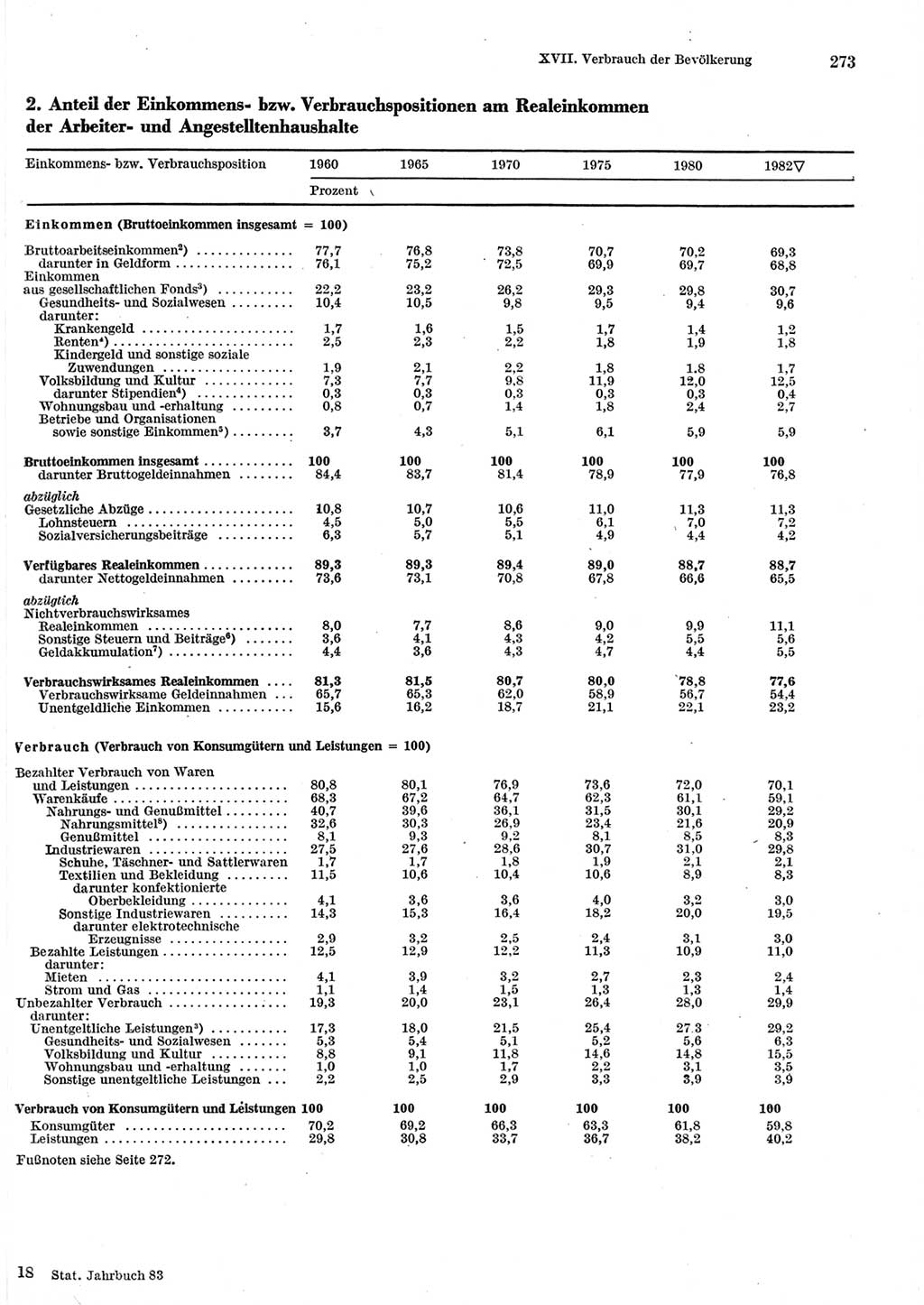 Statistisches Jahrbuch der Deutschen Demokratischen Republik (DDR) 1983, Seite 273 (Stat. Jb. DDR 1983, S. 273)