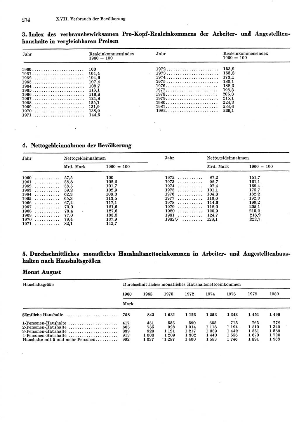 Statistisches Jahrbuch der Deutschen Demokratischen Republik (DDR) 1983, Seite 274 (Stat. Jb. DDR 1983, S. 274)