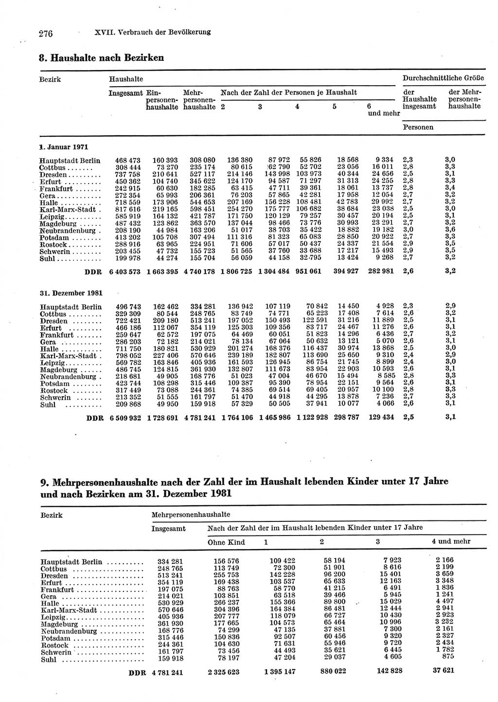 Statistisches Jahrbuch der Deutschen Demokratischen Republik (DDR) 1983, Seite 276 (Stat. Jb. DDR 1983, S. 276)