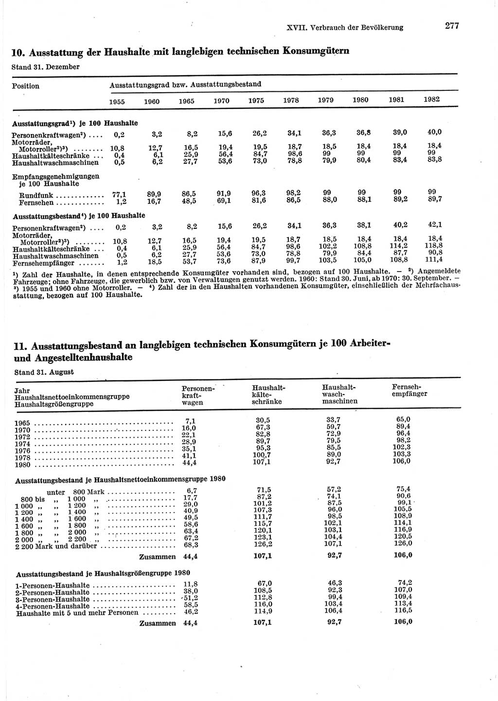 Statistisches Jahrbuch der Deutschen Demokratischen Republik (DDR) 1983, Seite 277 (Stat. Jb. DDR 1983, S. 277)