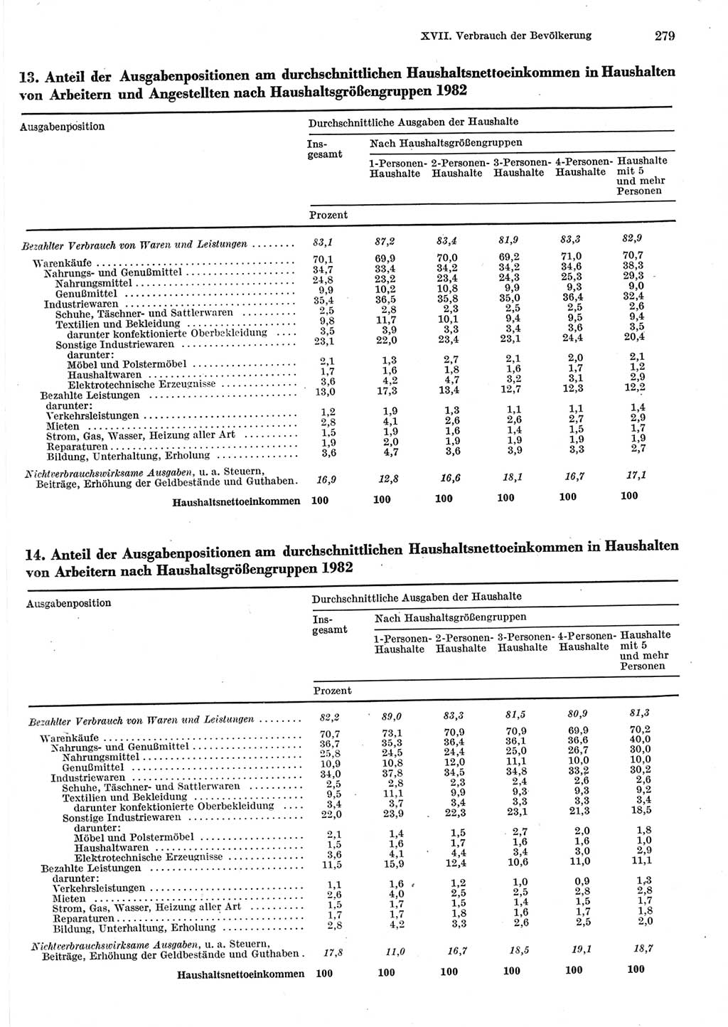 Statistisches Jahrbuch der Deutschen Demokratischen Republik (DDR) 1983, Seite 279 (Stat. Jb. DDR 1983, S. 279)