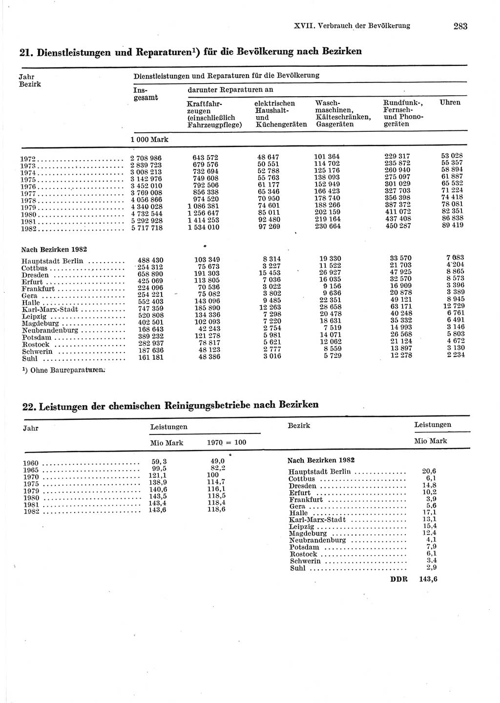 Statistisches Jahrbuch der Deutschen Demokratischen Republik (DDR) 1983, Seite 283 (Stat. Jb. DDR 1983, S. 283)