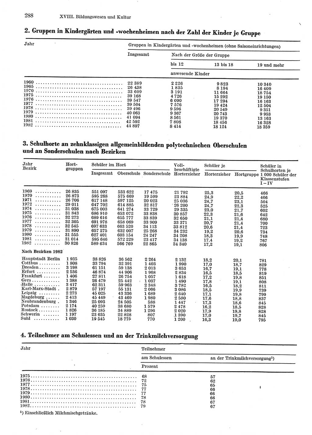 Statistisches Jahrbuch der Deutschen Demokratischen Republik (DDR) 1983, Seite 288 (Stat. Jb. DDR 1983, S. 288)